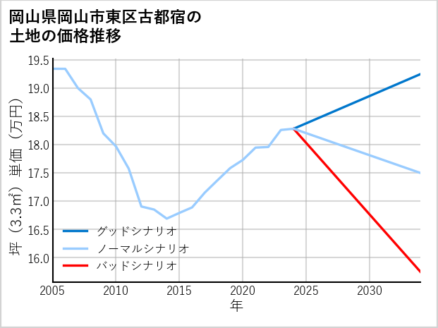 岡山県岡山市東区古都宿の土地価格推移