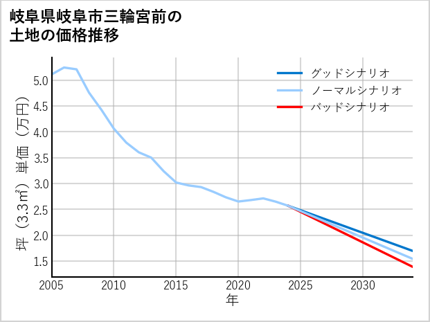 岐阜県岐阜市三輪宮前の土地価格推移