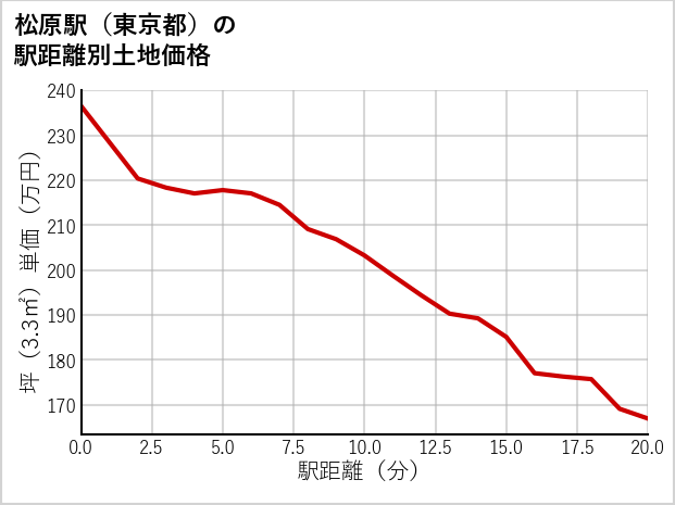 松原駅（東京都）の徒歩距離別の土地坪単価