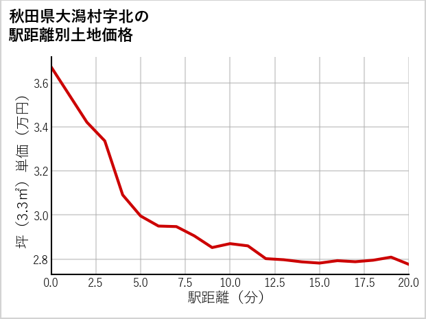秋田県大潟村北の徒歩距離別の土地坪単価