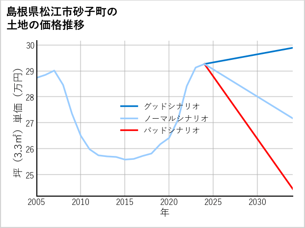 島根県松江市砂子町の土地価格推移