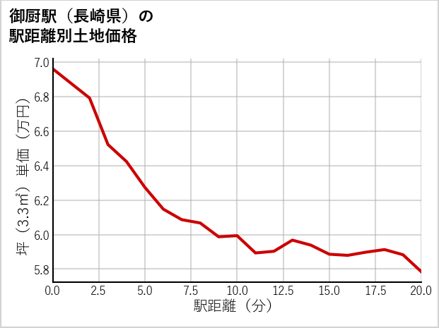 御厨駅（長崎県）の徒歩距離別の土地坪単価