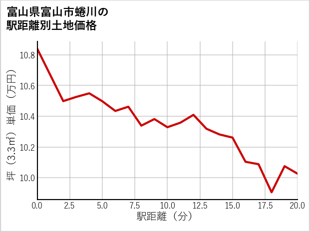 富山県富山市蜷川の徒歩距離別の土地坪単価