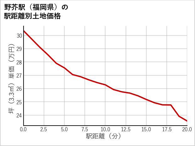 野芥駅（福岡県）の徒歩距離別の土地坪単価