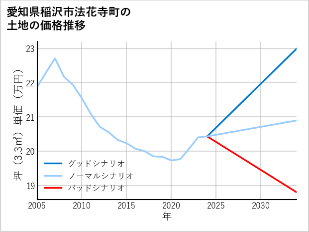 愛知県稲沢市法花寺町の土地価格推移