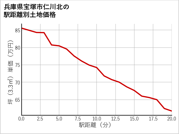 兵庫県宝塚市仁川北の徒歩距離別の土地坪単価