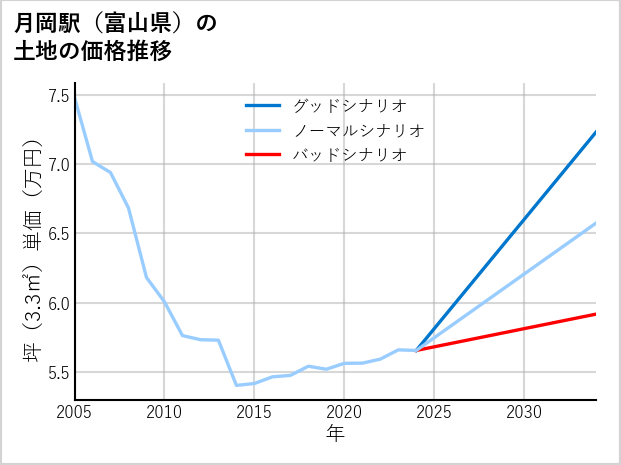 月岡駅（富山県）の土地価格推移