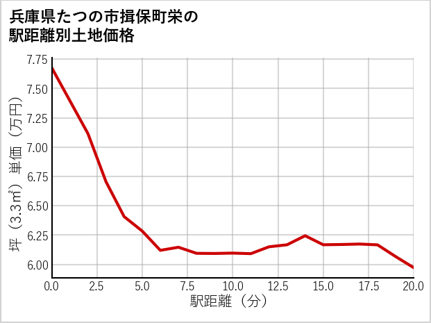 兵庫県たつの市揖保町栄の徒歩距離別の土地坪単価