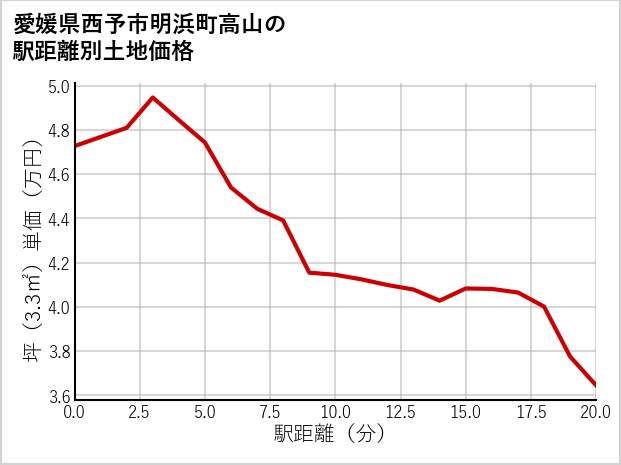 愛媛県西予市明浜町高山の徒歩距離別の土地坪単価