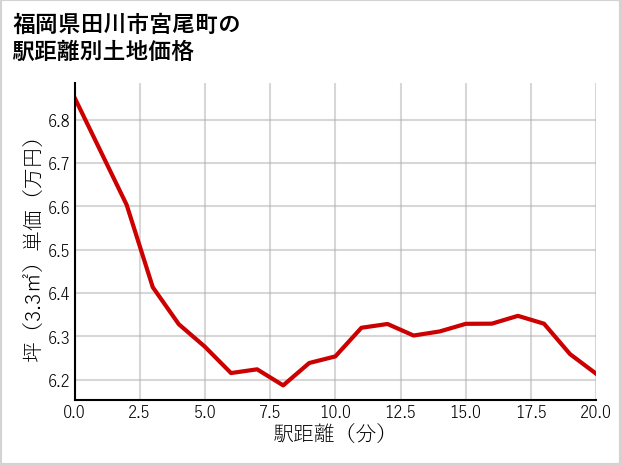 福岡県田川市宮尾町の徒歩距離別の土地坪単価