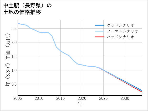 中土駅（長野県）の土地価格推移
