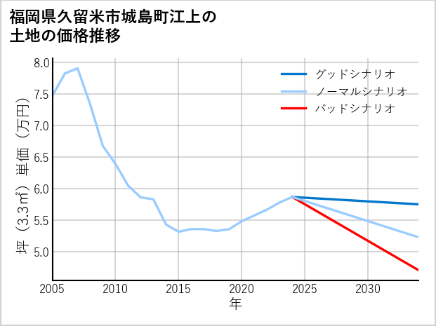 福岡県久留米市城島町江上の土地価格推移