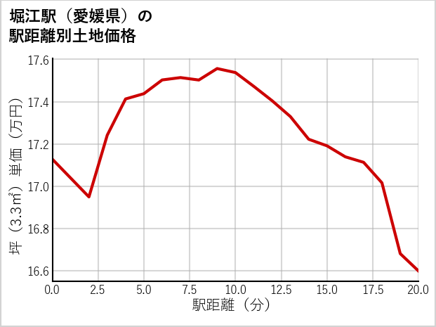 堀江駅（愛媛県）の徒歩距離別の土地坪単価