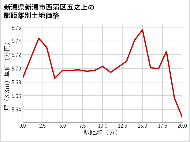 新潟県新潟市西蒲区五之上の徒歩距離別の土地坪単価