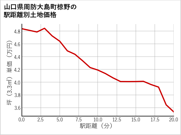 山口県周防大島町椋野の徒歩距離別の土地坪単価