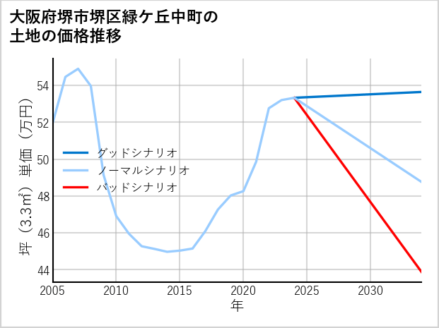 大阪府堺市堺区緑ケ丘中町の土地価格推移