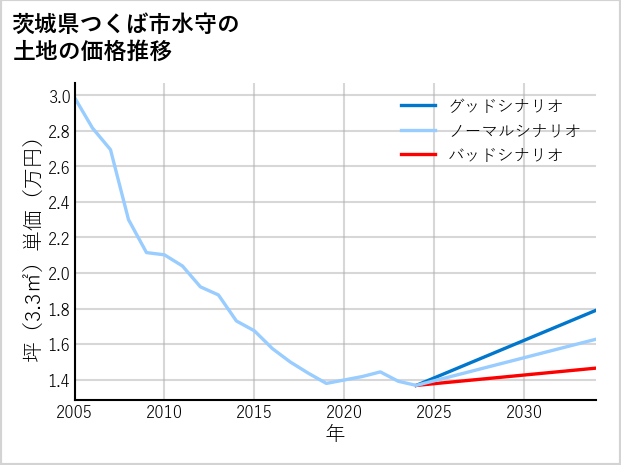 茨城県つくば市水守の土地価格推移
