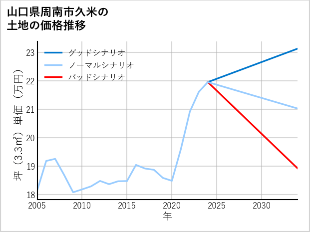 山口県周南市久米の土地価格推移