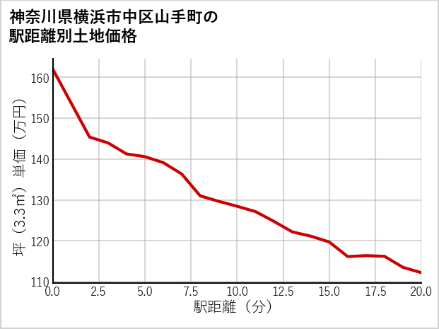 神奈川県横浜市中区山手町の徒歩距離別の土地坪単価