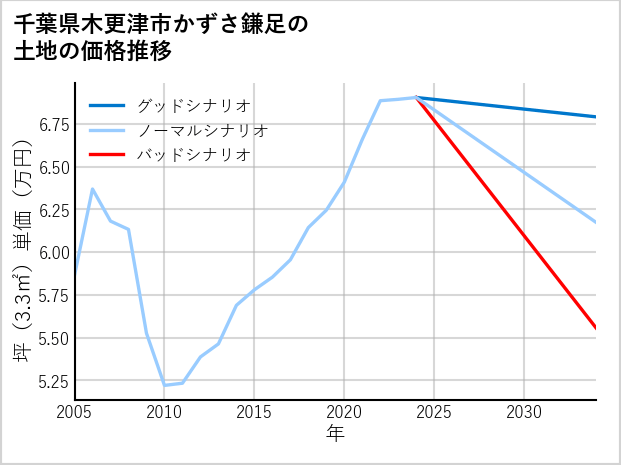 千葉県木更津市かずさ鎌足の土地価格推移
