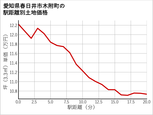 愛知県春日井市木附町の徒歩距離別の土地坪単価