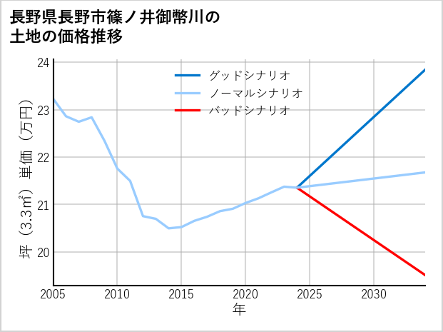 長野県長野市篠ノ井御幣川の土地価格推移