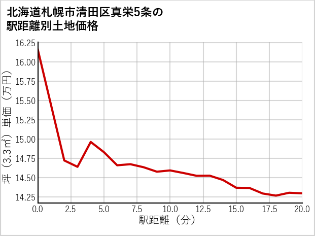 北海道札幌市清田区真栄5条の徒歩距離別の土地坪単価