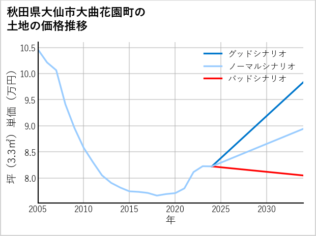 秋田県大仙市大曲花園町の土地価格推移