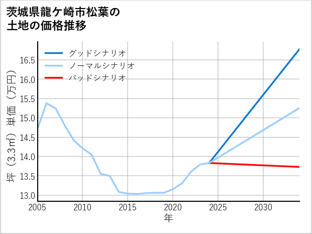 茨城県龍ケ崎市松葉の土地価格推移