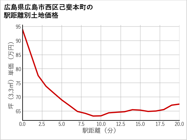 広島県広島市西区己斐本町の徒歩距離別の土地坪単価