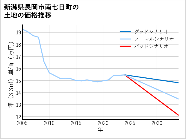 新潟県長岡市南七日町の土地価格推移
