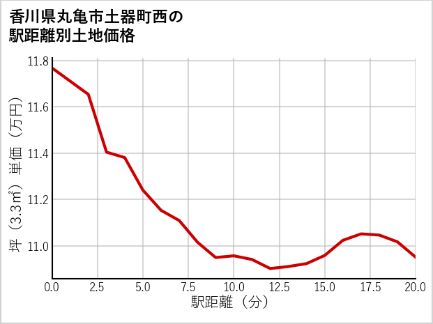 香川県丸亀市土器町西の徒歩距離別の土地坪単価
