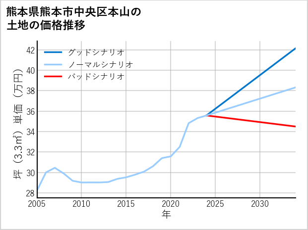 熊本県熊本市中央区本山の土地価格推移