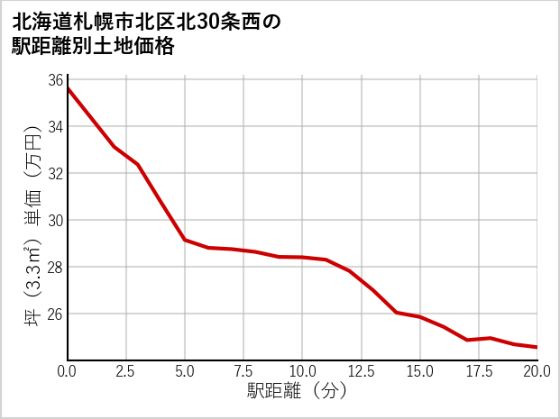 北海道札幌市北区北30条西の徒歩距離別の土地坪単価
