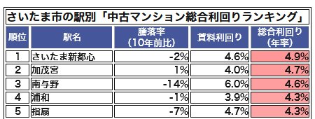 さいたま市の駅別「中古マンション総合利回りランキング」