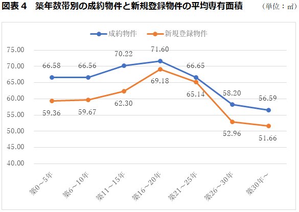 築年数帯別の成約物件と新規登録物件の平均専有面積