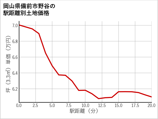 岡山県備前市野谷の徒歩距離別の土地坪単価