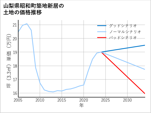 山梨県昭和町築地新居の土地価格推移