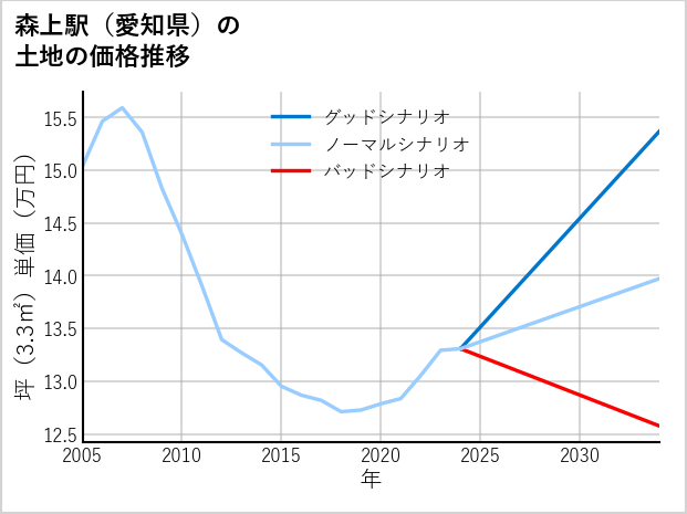 森上駅（愛知県）の土地価格推移