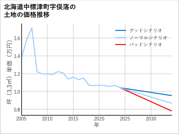北海道中標津町俣落の土地価格推移