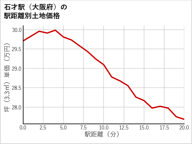 石才駅（大阪府）の徒歩距離別の土地坪単価