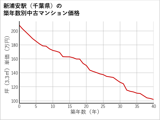 新浦安駅（千葉県）の築年数別の中古マンション坪単価