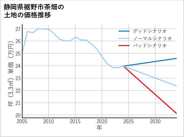 静岡県裾野市茶畑の土地価格推移