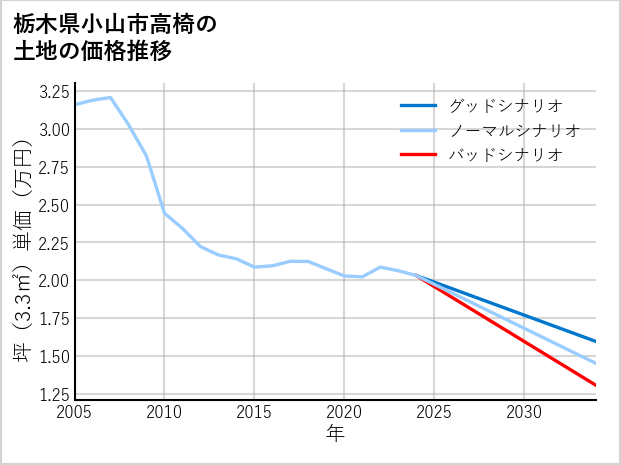 栃木県小山市高椅の土地価格推移