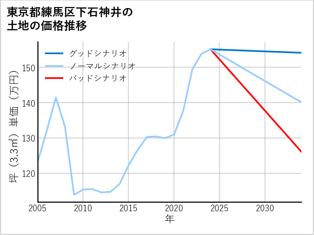東京都練馬区下石神井の土地価格推移