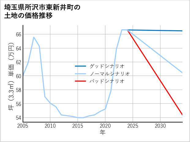 埼玉県所沢市東新井町の土地価格推移
