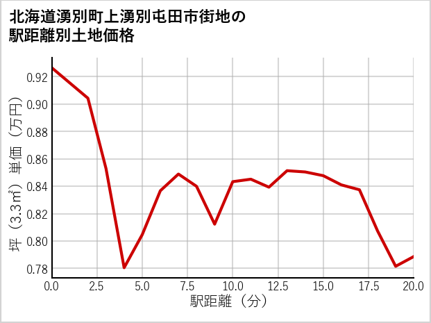 北海道湧別町上湧別屯田市街地の徒歩距離別の土地坪単価
