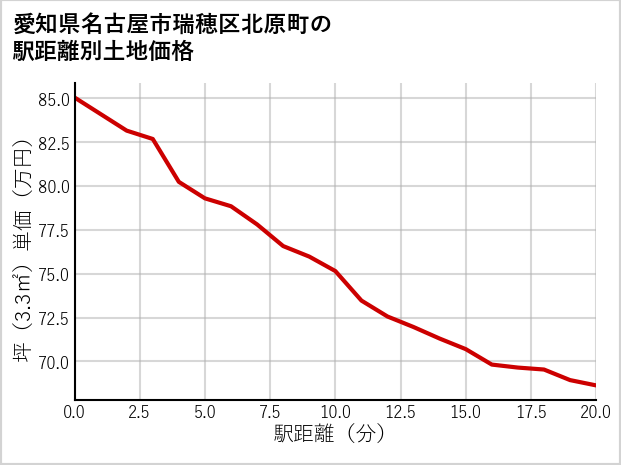 愛知県名古屋市瑞穂区北原町の徒歩距離別の土地坪単価