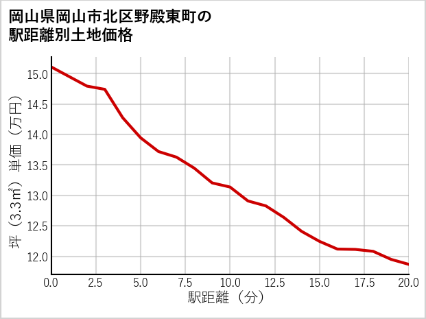 岡山県岡山市北区野殿東町の徒歩距離別の土地坪単価
