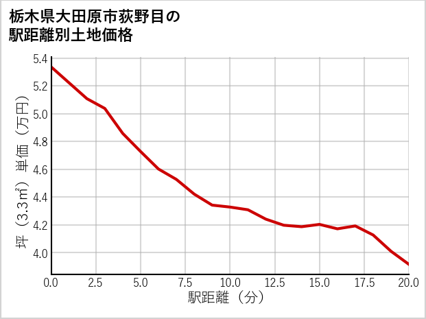 栃木県大田原市荻野目の徒歩距離別の土地坪単価